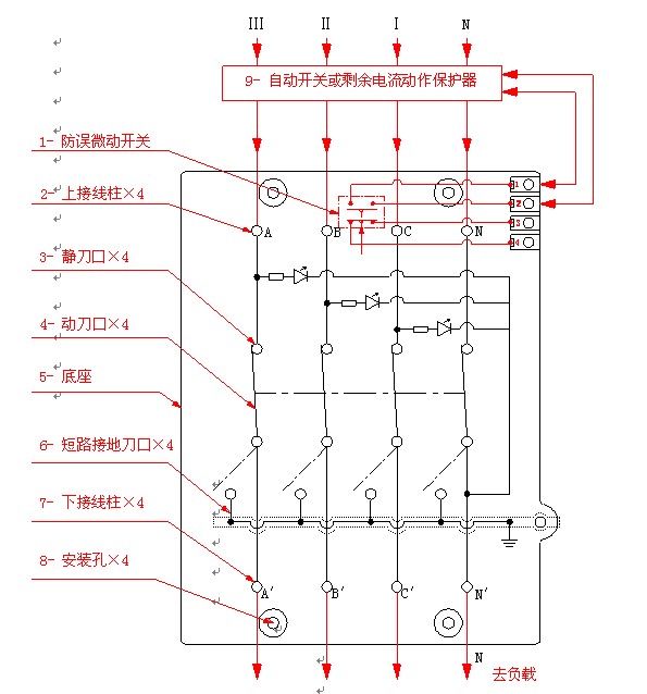 停电操作:先断开配套使用的自动开关断路器、剩余电流动作保护器的辅助电源开关,隔离开关处于无电压状态,三只发光二极管熄灭,接着进一步确认隔离开关应处无电压状态,然后将防误开关的手柄与隔离开关手柄分离解锁。再将隔离开关手柄向下扳至180下止点闭牢。其刀闸下侧四个接线柱和供电线路并联接地,为安全起见,再进一步确认隔离开关处无电压状态方可进行下一步工作。